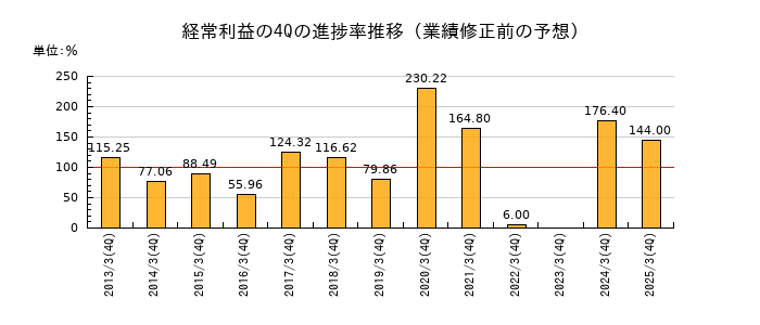 業績修正前の経常利益の4Q進捗率推移