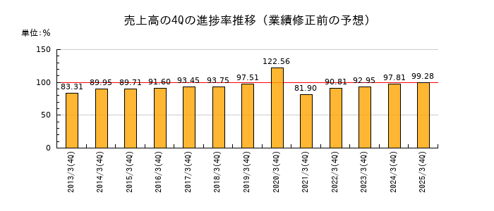 業績修正前の売上高の4Q進捗率推移