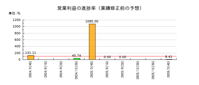 阿波製紙の営業利益の進捗率
