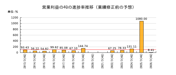 業績修正前の営業利益の4Q進捗率推移