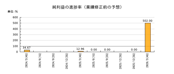 阿波製紙の純利益の進捗率