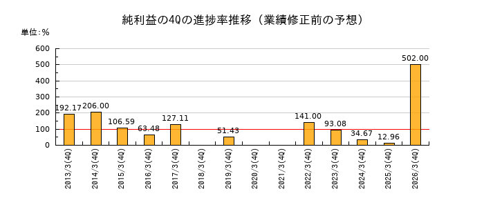 業績修正前の純利益の4Q進捗率推移