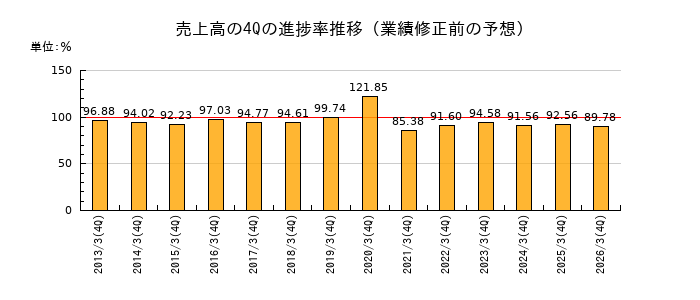 業績修正前の売上高の4Q進捗率推移