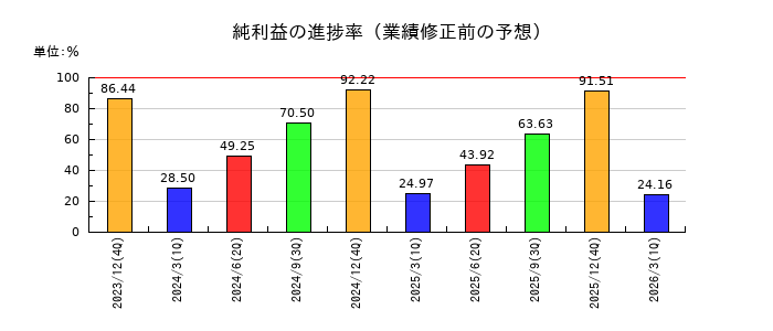マークラインズの純利益の進捗率