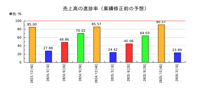 マークラインズの売上高の進捗率