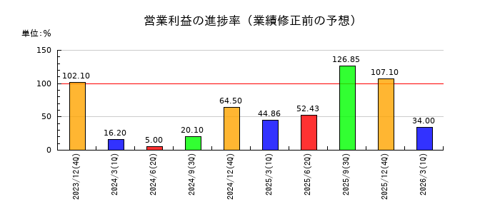 カヤックの営業利益の進捗率