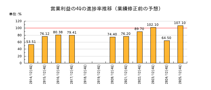 業績修正前の営業利益の4Q進捗率推移