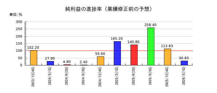 カヤックの純利益の進捗率