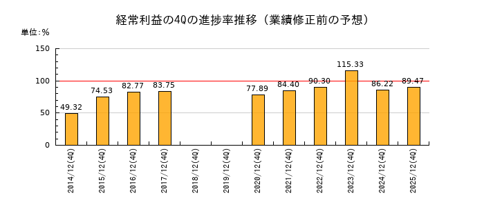 業績修正前の経常利益の4Q進捗率推移