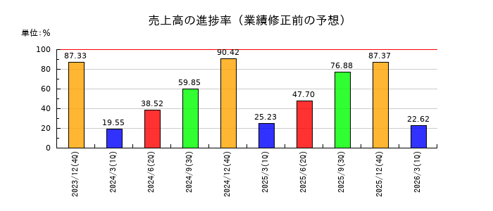 カヤックの売上高の進捗率