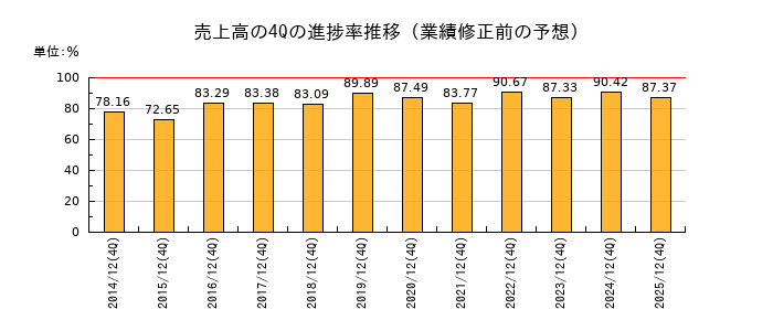 業績修正前の売上高の4Q進捗率推移