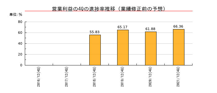 業績修正前の営業利益の4Q進捗率推移