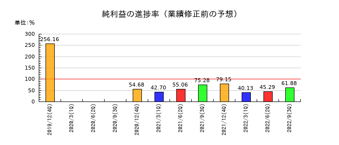 ALBERTの純利益の進捗率