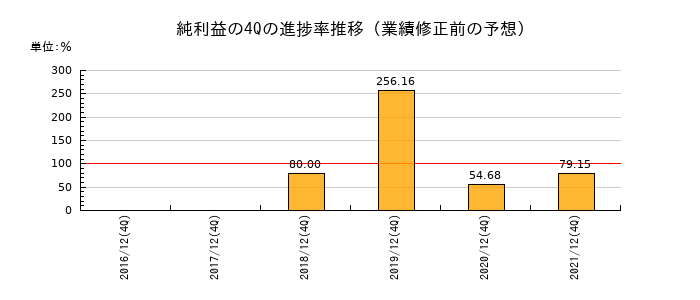 業績修正前の純利益の4Q進捗率推移