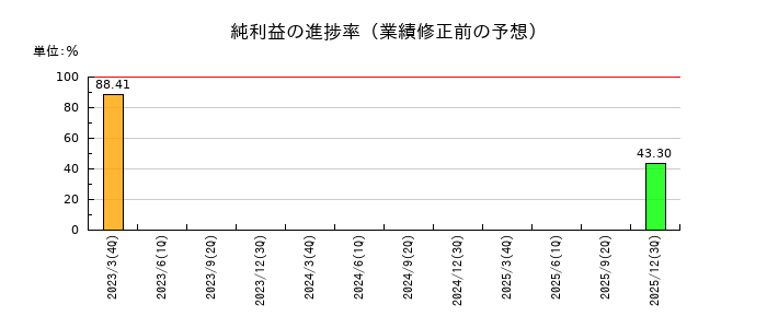 エムケイシステムの純利益の進捗率