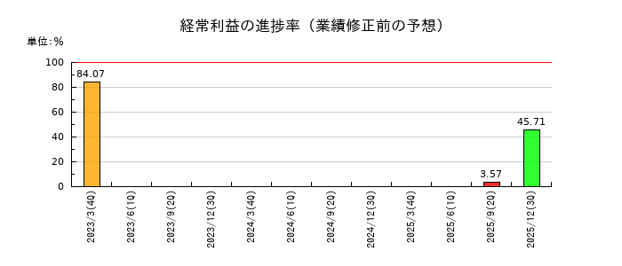 エムケイシステムの経常利益の進捗率