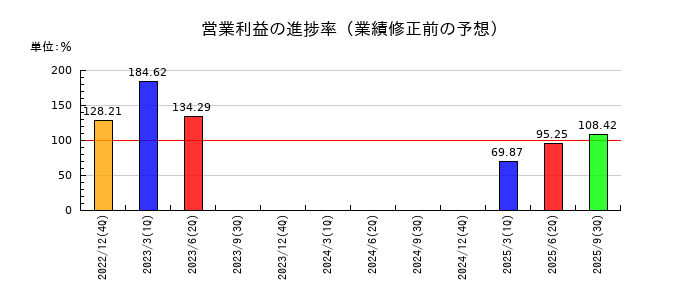Aimingの営業利益の進捗率