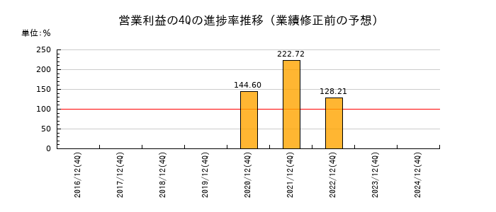 業績修正前の営業利益の4Q進捗率推移