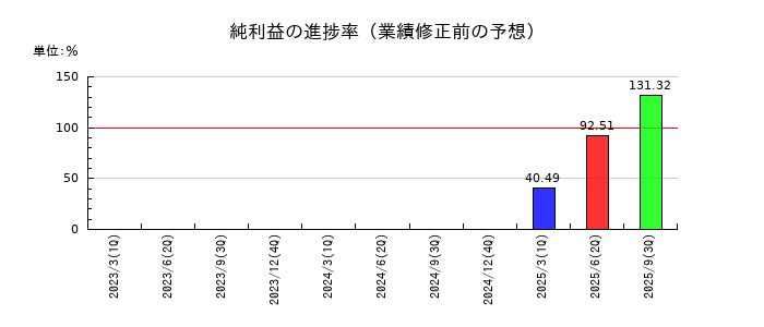 Aimingの純利益の進捗率