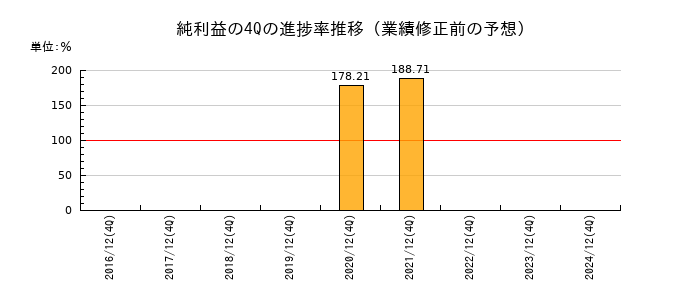 業績修正前の純利益の4Q進捗率推移