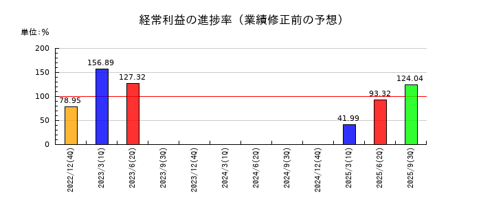 Aimingの経常利益の進捗率