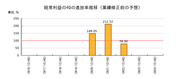 業績修正前の経常利益の4Q進捗率推移