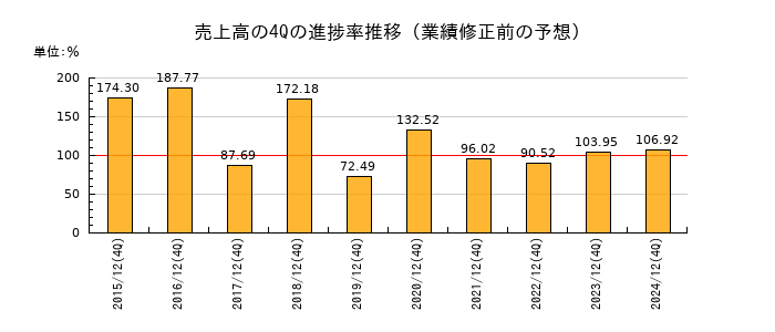 業績修正前の売上高の4Q進捗率推移