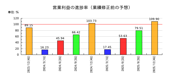 モバイルファクトリーの営業利益の進捗率