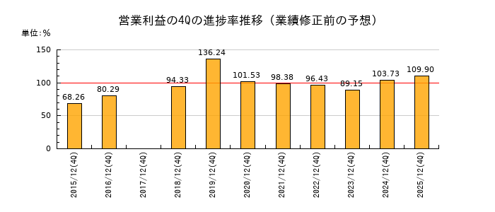 業績修正前の営業利益の4Q進捗率推移