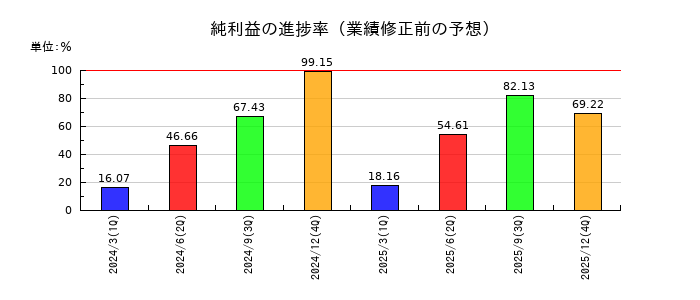 モバイルファクトリーの純利益の進捗率