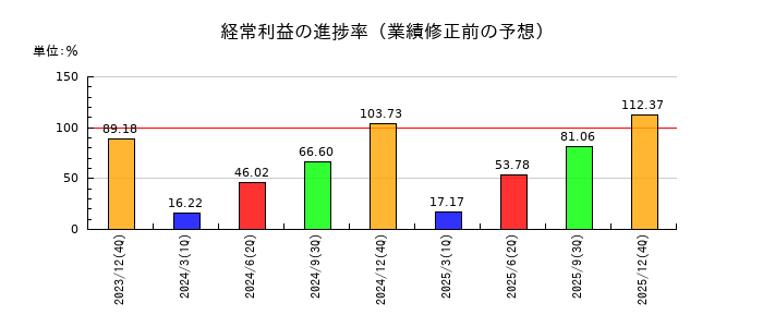 モバイルファクトリーの経常利益の進捗率