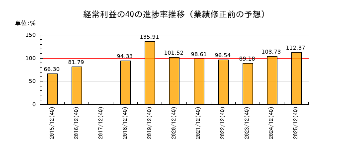 業績修正前の経常利益の4Q進捗率推移