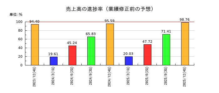 モバイルファクトリーの売上高の進捗率