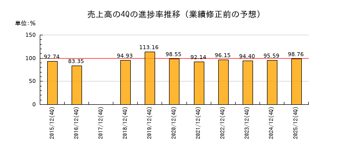 業績修正前の売上高の4Q進捗率推移