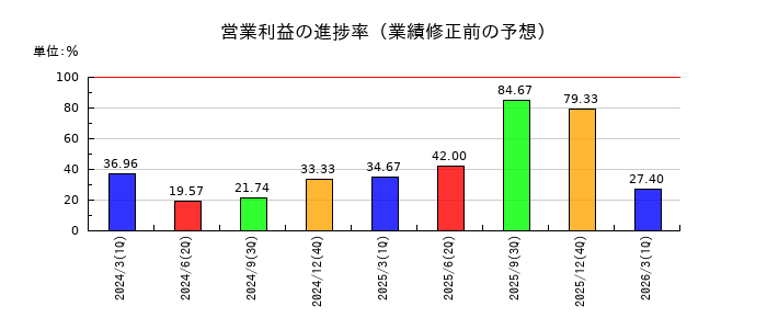 ＧｒｅｅｎＢｅｅの営業利益の進捗率