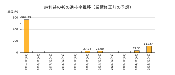 業績修正前の純利益の4Q進捗率推移