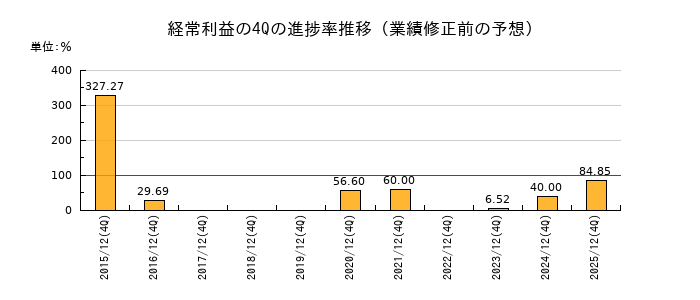 業績修正前の経常利益の4Q進捗率推移
