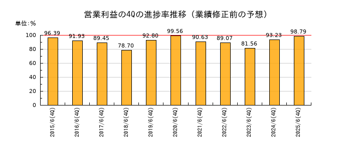業績修正前の営業利益の4Q進捗率推移