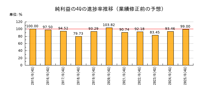 業績修正前の純利益の4Q進捗率推移