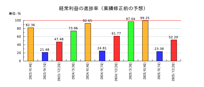 デジタル・インフォメーション・テクノロジーの経常利益の進捗率