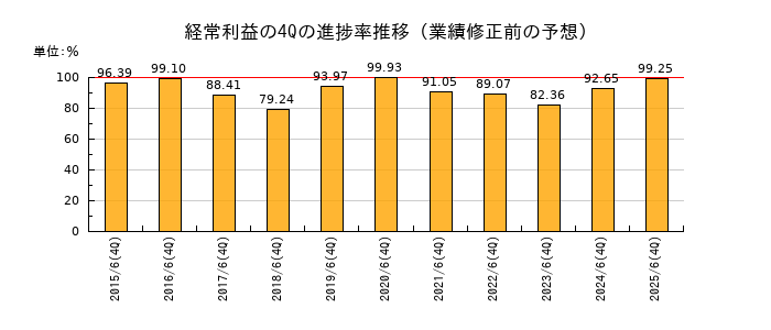 業績修正前の経常利益の4Q進捗率推移