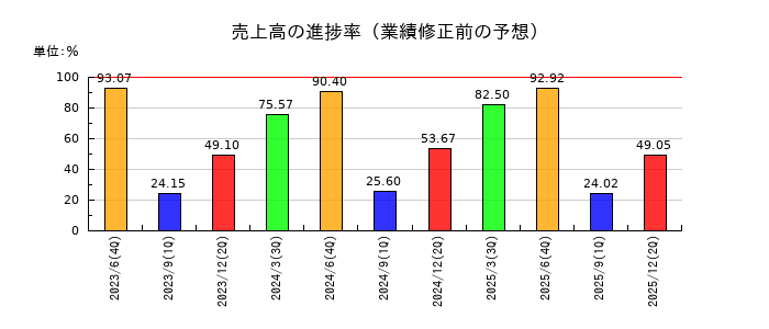 デジタル・インフォメーション・テクノロジーの売上高の進捗率