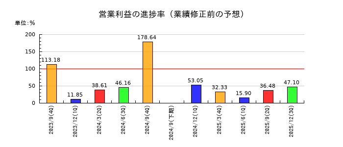 PCIホールディングスの営業利益の進捗率