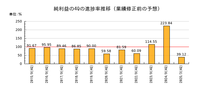 業績修正前の純利益の4Q進捗率推移