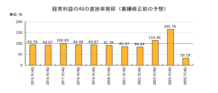 業績修正前の経常利益の4Q進捗率推移