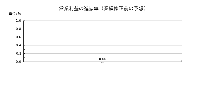 山忠の営業利益の進捗率