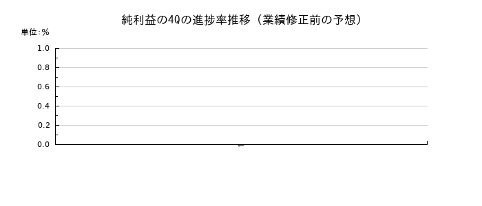 業績修正前の純利益の4Q進捗率推移