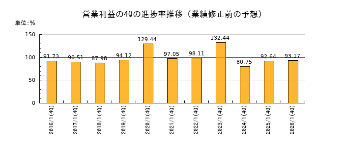 業績修正前の営業利益の4Q進捗率推移