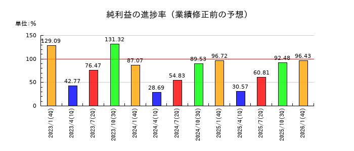 ネオジャパンの純利益の進捗率