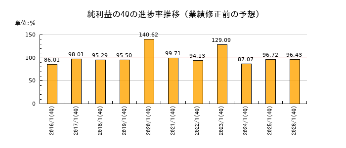 業績修正前の純利益の4Q進捗率推移